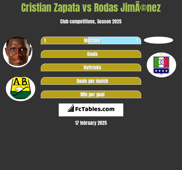 Cristian Zapata vs Rodas JimÃ©nez h2h player stats