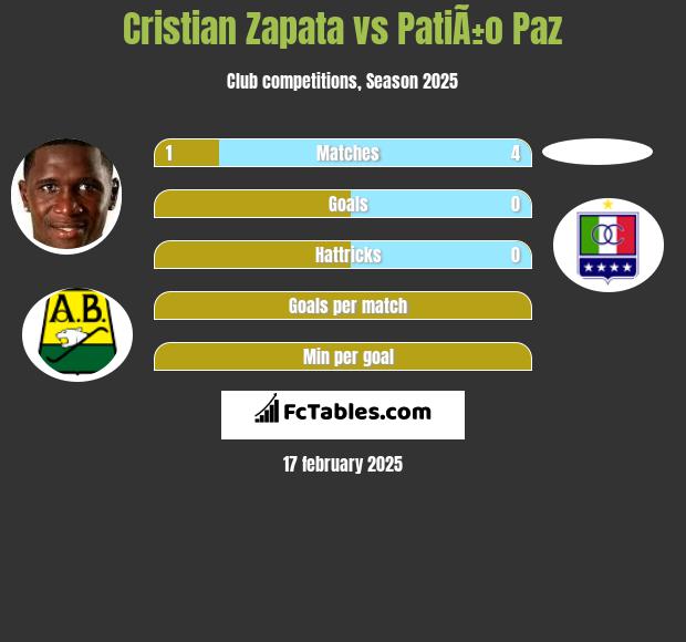 Cristian Zapata vs PatiÃ±o Paz h2h player stats