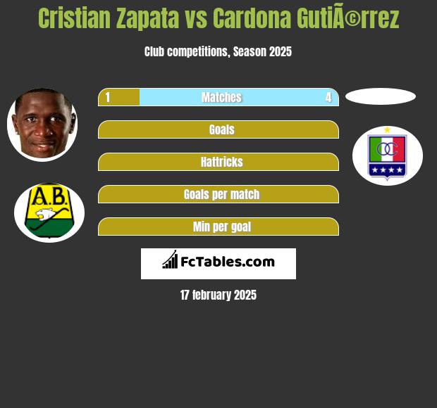 Cristian Zapata vs Cardona GutiÃ©rrez h2h player stats