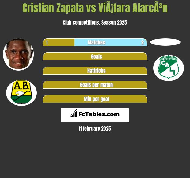 Cristian Zapata vs ViÃ¡fara AlarcÃ³n h2h player stats