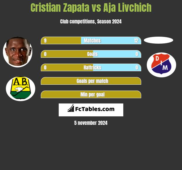 Cristian Zapata vs Aja Livchich h2h player stats