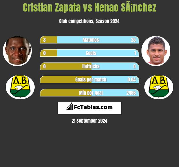 Cristian Zapata vs Henao SÃ¡nchez h2h player stats