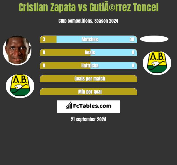 Cristian Zapata vs GutiÃ©rrez Toncel h2h player stats