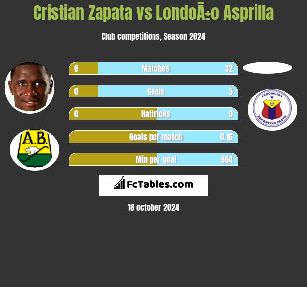 Cristian Zapata vs LondoÃ±o Asprilla h2h player stats