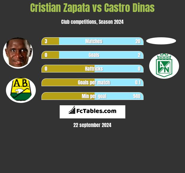 Cristian Zapata vs Castro Dinas h2h player stats