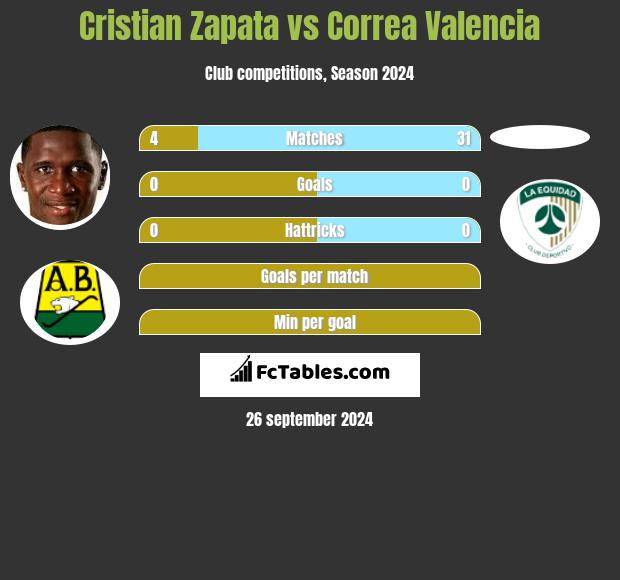 Cristian Zapata vs Correa Valencia h2h player stats