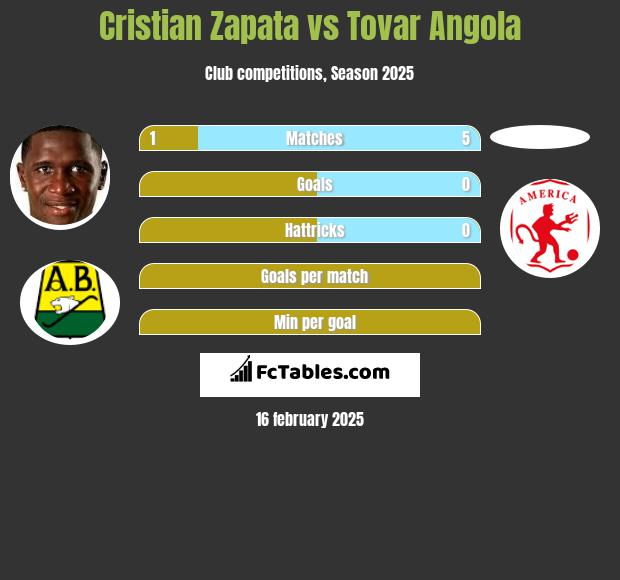 Cristian Zapata vs Tovar Angola h2h player stats