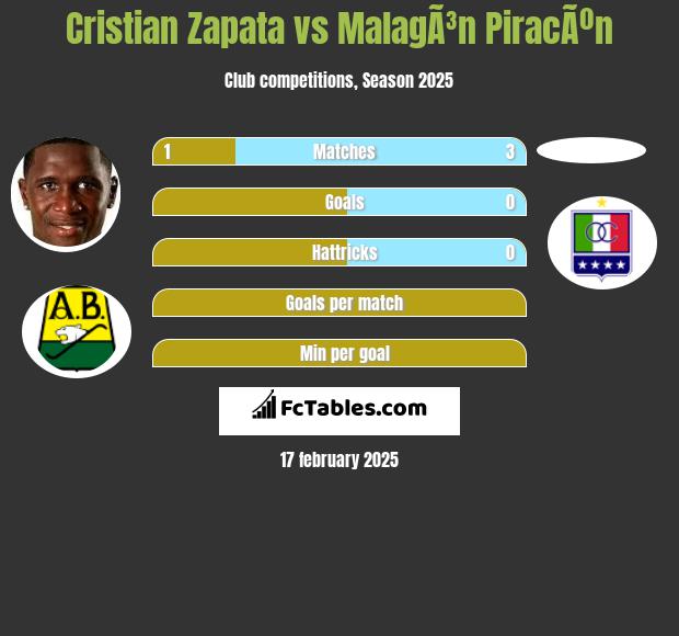 Cristian Zapata vs MalagÃ³n PiracÃºn h2h player stats