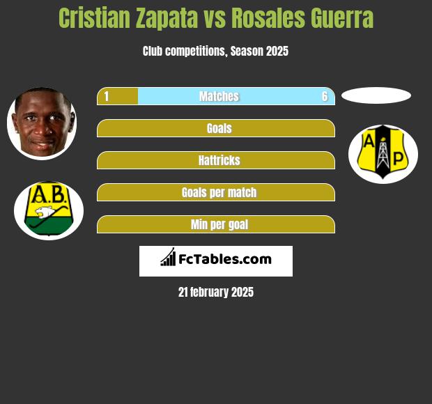 Cristian Zapata vs Rosales Guerra h2h player stats