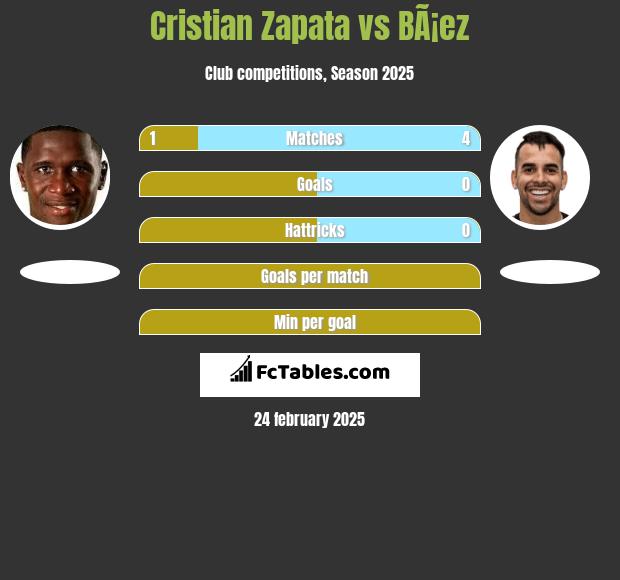 Cristian Zapata vs BÃ¡ez h2h player stats