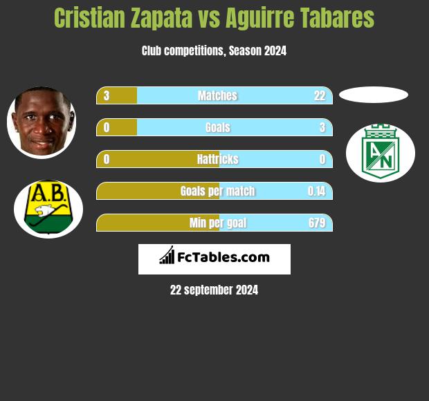 Cristian Zapata vs Aguirre Tabares h2h player stats