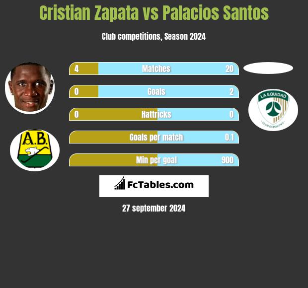 Cristian Zapata vs Palacios Santos h2h player stats