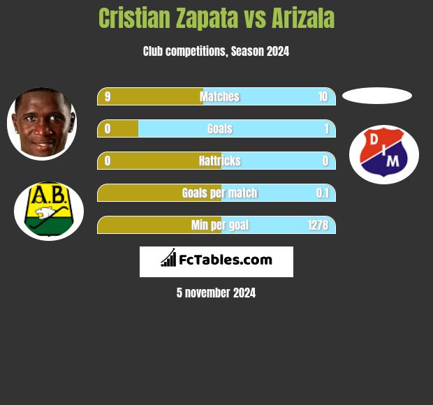 Cristian Zapata vs Arizala h2h player stats