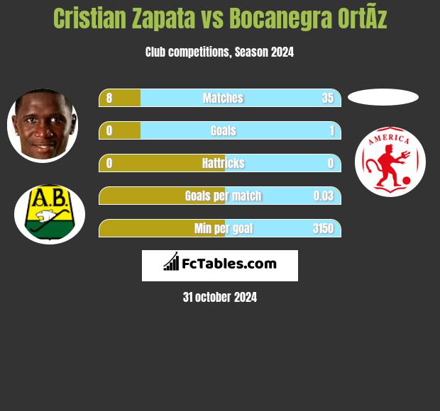 Cristian Zapata vs Bocanegra OrtÃ­z h2h player stats