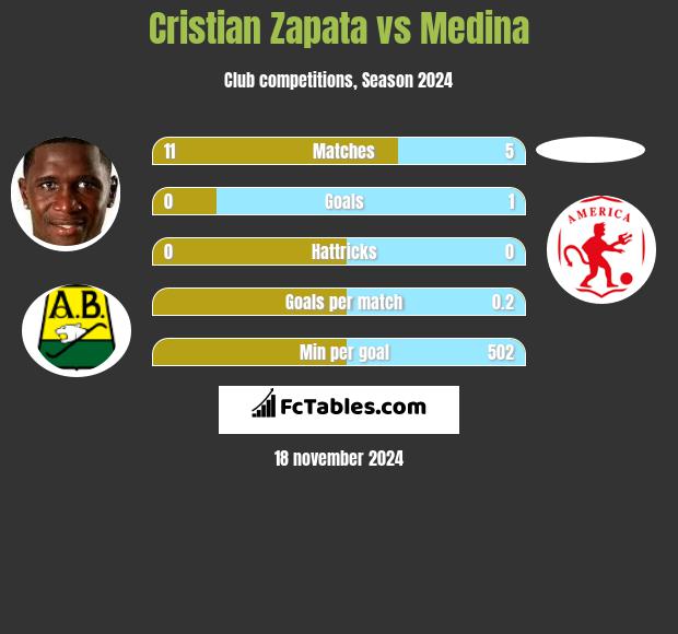 Cristian Zapata vs Medina h2h player stats