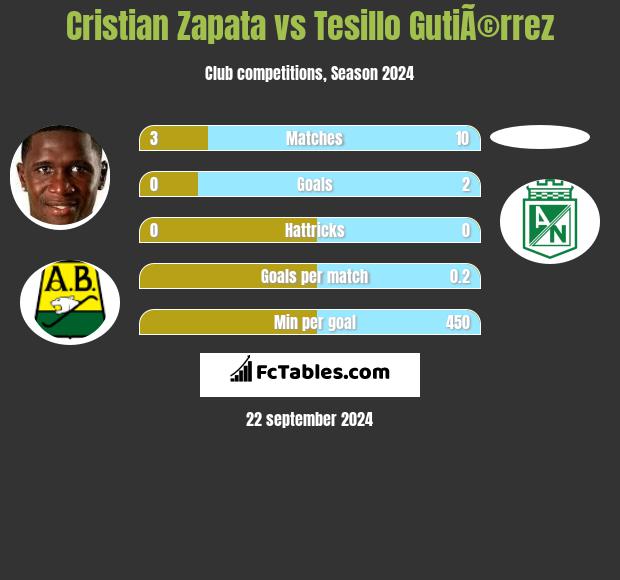 Cristian Zapata vs Tesillo GutiÃ©rrez h2h player stats