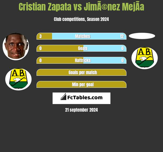 Cristian Zapata vs JimÃ©nez MejÃ­a h2h player stats