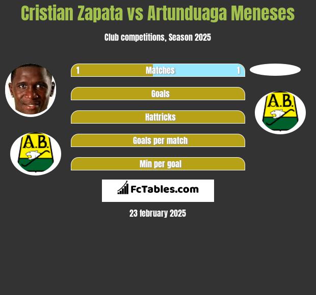 Cristian Zapata vs Artunduaga Meneses h2h player stats