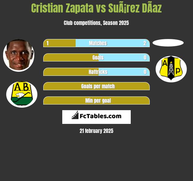 Cristian Zapata vs SuÃ¡rez DÃ­az h2h player stats