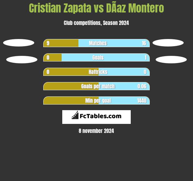 Cristian Zapata vs DÃ­az Montero h2h player stats