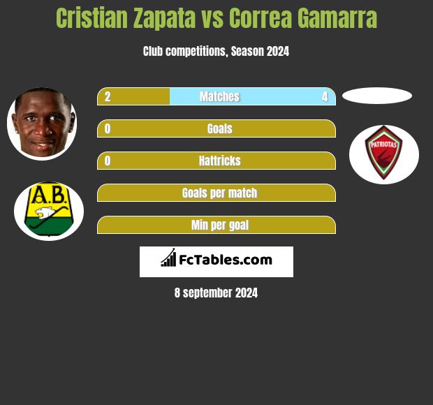 Cristian Zapata vs Correa Gamarra h2h player stats