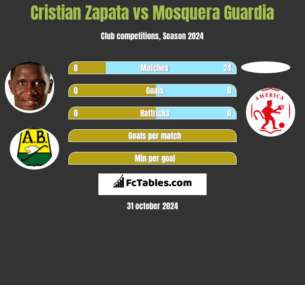 Cristian Zapata vs Mosquera Guardia h2h player stats