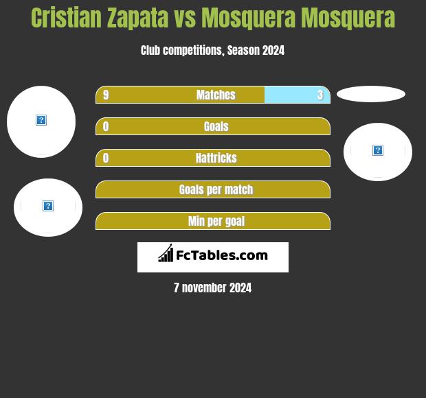 Cristian Zapata vs Mosquera Mosquera h2h player stats