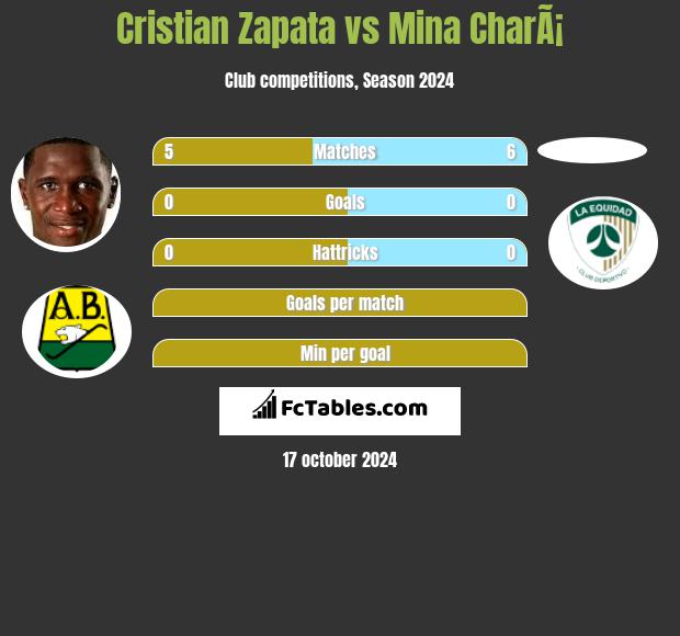 Cristian Zapata vs Mina CharÃ¡ h2h player stats