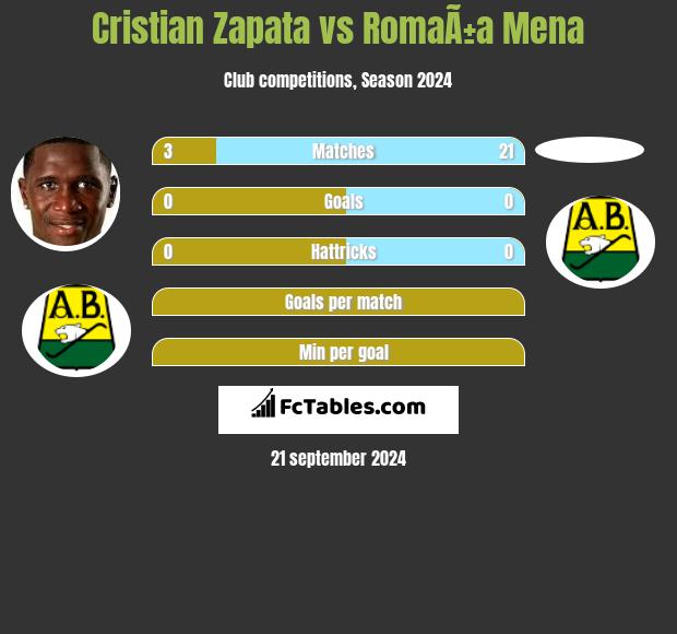 Cristian Zapata vs RomaÃ±a Mena h2h player stats