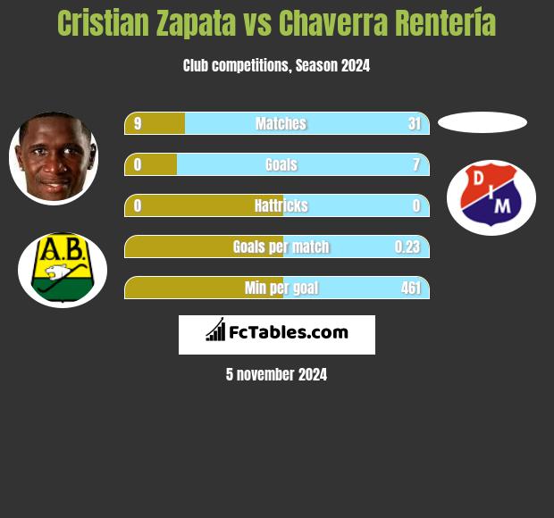 Cristian Zapata vs Chaverra Rentería h2h player stats