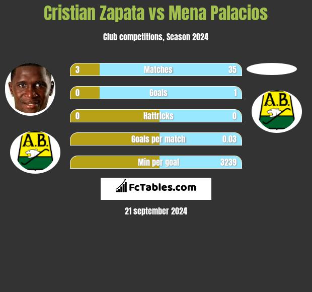 Cristian Zapata vs Mena Palacios h2h player stats