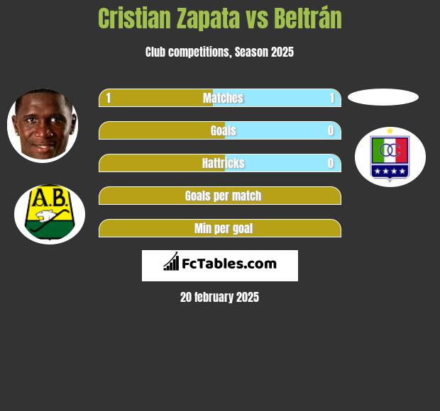 Cristian Zapata vs Beltrán h2h player stats