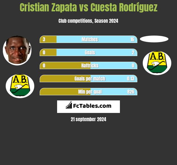 Cristian Zapata vs Cuesta Rodríguez h2h player stats