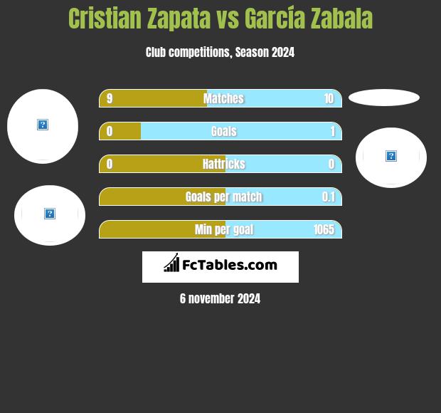 Cristian Zapata vs García Zabala h2h player stats