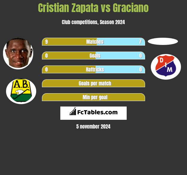 Cristian Zapata vs Graciano h2h player stats