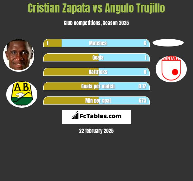 Cristian Zapata vs Angulo Trujillo h2h player stats