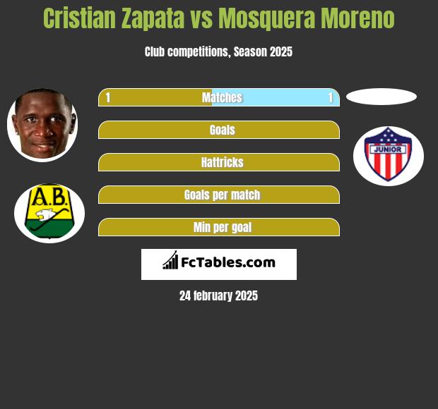 Cristian Zapata vs Mosquera Moreno h2h player stats