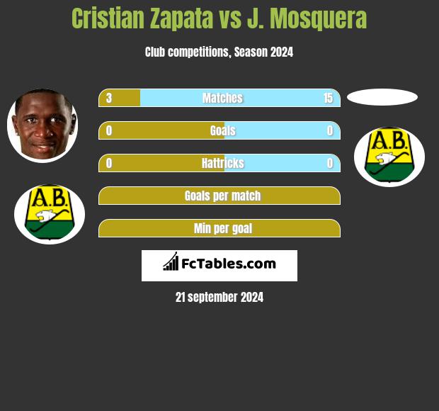 Cristian Zapata vs J. Mosquera h2h player stats