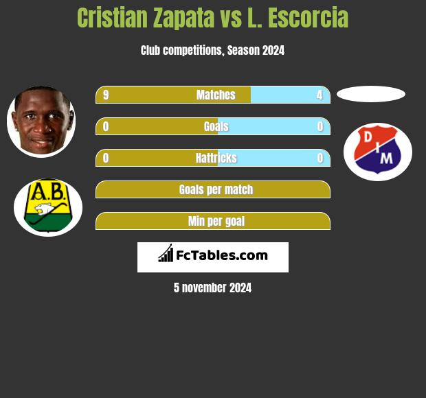 Cristian Zapata vs L. Escorcia h2h player stats