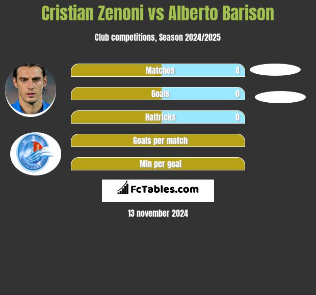 Cristian Zenoni vs Alberto Barison h2h player stats