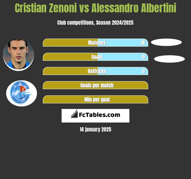 Cristian Zenoni vs Alessandro Albertini h2h player stats