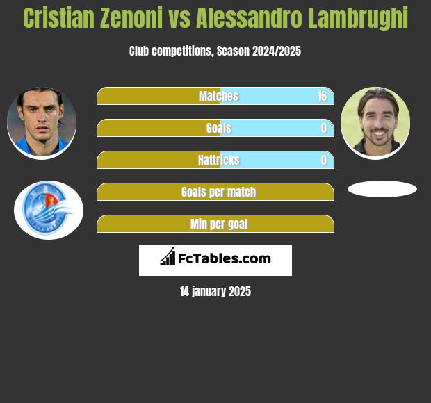 Cristian Zenoni vs Alessandro Lambrughi h2h player stats