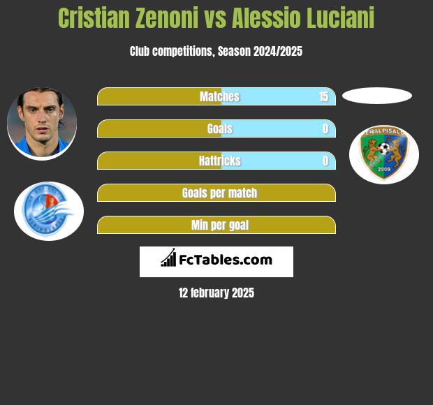 Cristian Zenoni vs Alessio Luciani h2h player stats