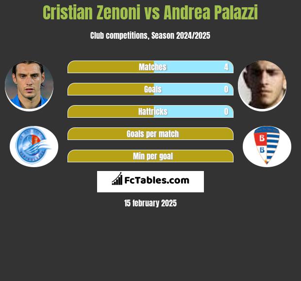 Cristian Zenoni vs Andrea Palazzi h2h player stats