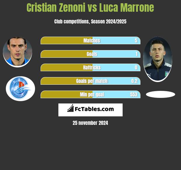 Cristian Zenoni vs Luca Marrone h2h player stats