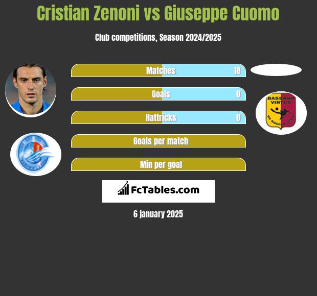 Cristian Zenoni vs Giuseppe Cuomo h2h player stats