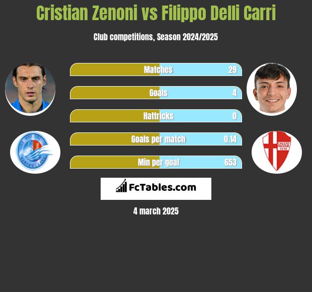 Cristian Zenoni vs Filippo Delli Carri h2h player stats