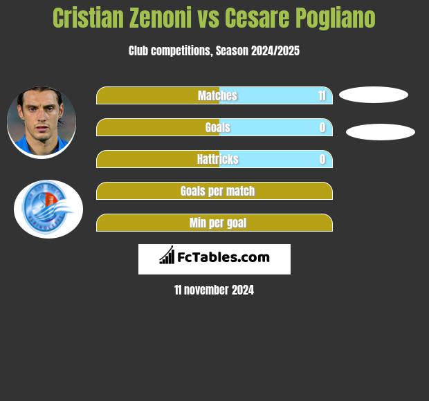 Cristian Zenoni vs Cesare Pogliano h2h player stats