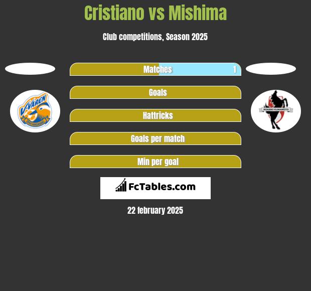 Cristiano vs Mishima h2h player stats