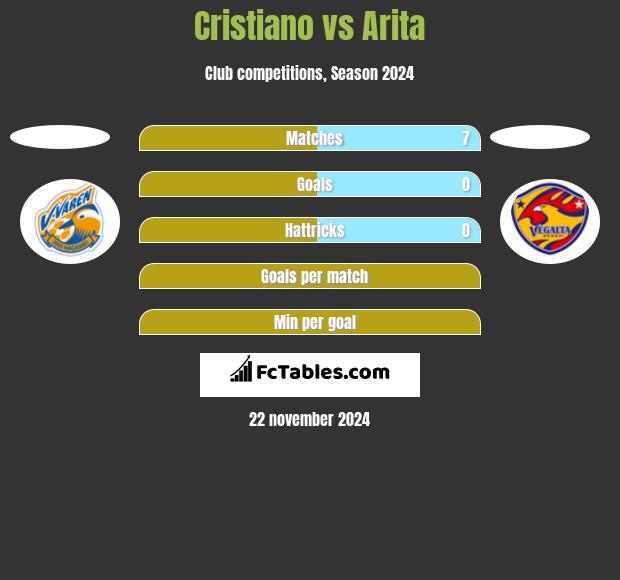 Cristiano vs Arita h2h player stats